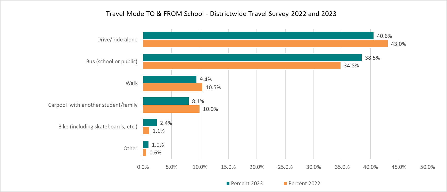 Chart showing students being driven to school 41% in 2023