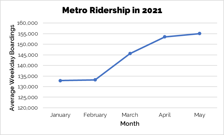 metro ridership june 2021 graph
